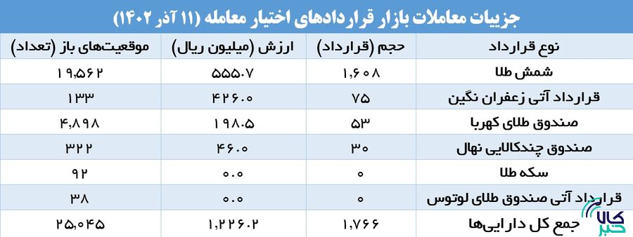 شمش طلا در صدر قراردادهای اختیار معامله