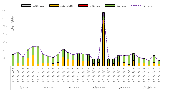 مروری بر معاملات بازار مالی و مشتقه در هفته اخیر