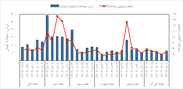 مروری بر معاملات بازار مالی و مشتقه در هفته اخیر