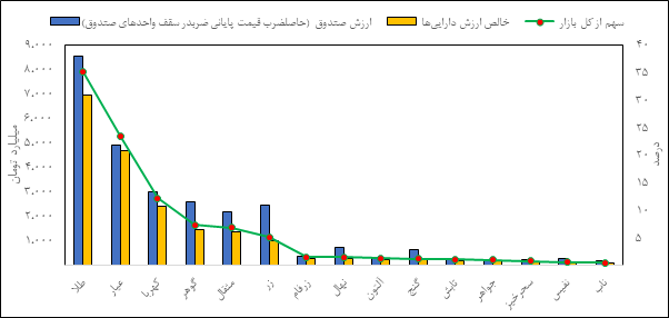 مروری بر معاملات بازار مالی و مشتقه در هفته اخیر