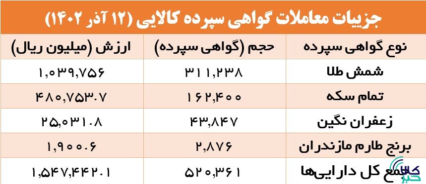 استقبال سرمایهگذاران از معاملات گواهی سپرده شمش طلا