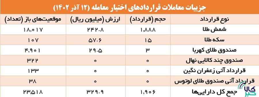 ۶.۶ هزار قرارداد آتی در بورس کالا منعقد شد