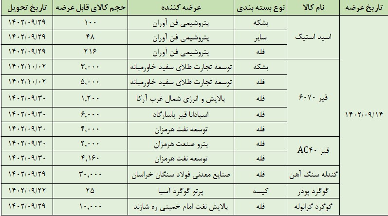 عرضه ۶۵ هزارتن انواع محصول در تالار صادراتی بورس کالا