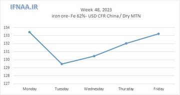 نگاهی به بازار جهانی سنگ آهن در هفته ای که گذشت