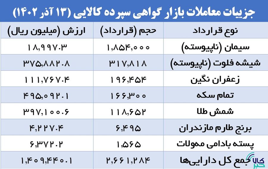 بازار گواهی سپرده کالایی در دست سیمانیها