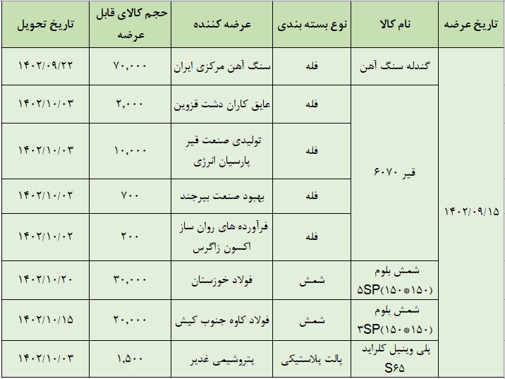 عرضه ۱۳۴ هزارتن انواع محصول در تالار صادراتی بورس کالا