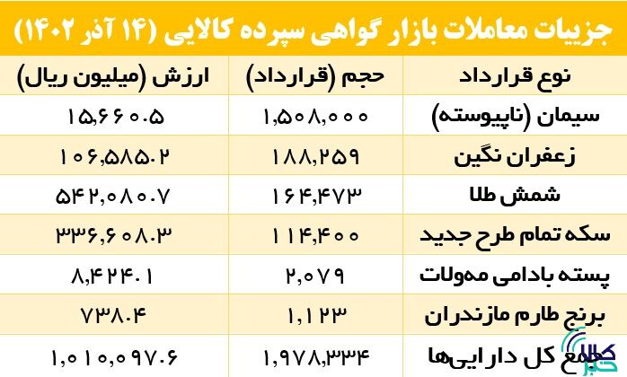 کانون توجه بازار گواهی سپرده کالایی به سیمانیها