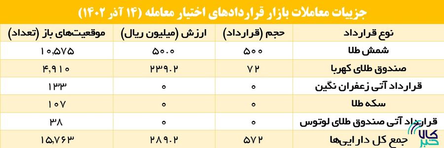 ۵.۱ هزار قرارداد آتی در بورس کالا منعقد شد