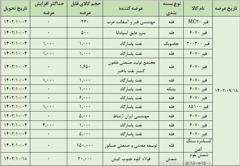 عرضه ۱۹۴ هزارتن محصول در تالار صادراتی بورس کالا