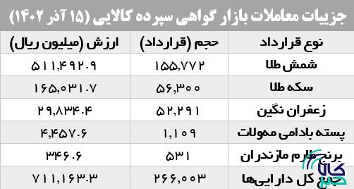 صدر جدول گواهی سپرده کالایی به شمش طلا رسید
