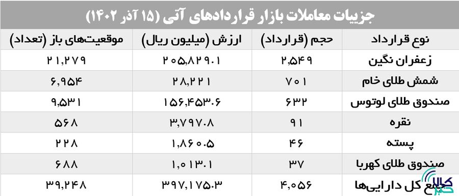 اطمینان سرمایهگذاران بورس کالا از خرید زعفران