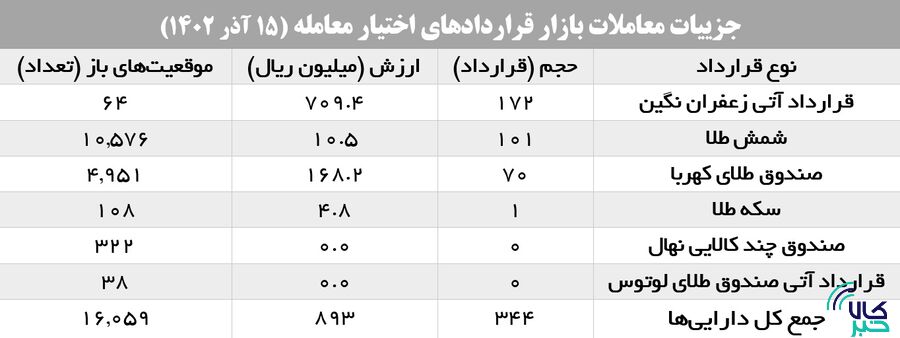 اطمینان سرمایهگذاران بورس کالا از خرید زعفران