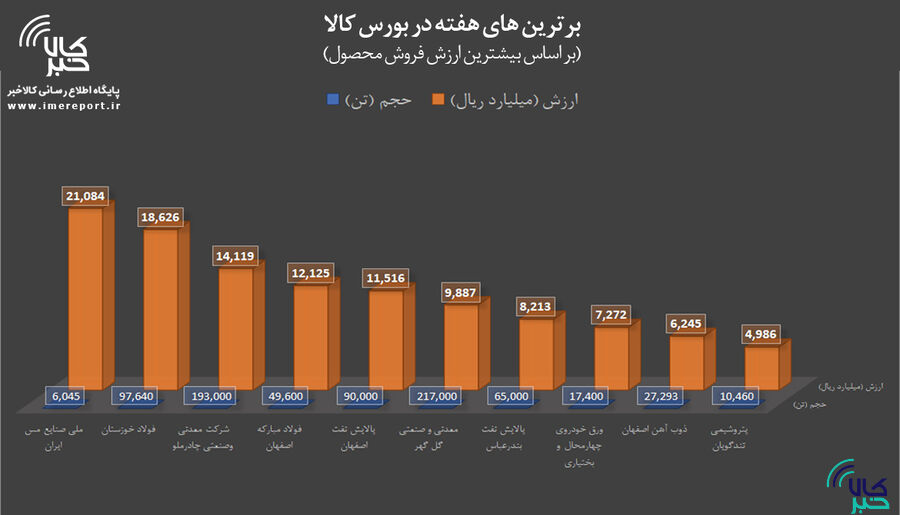 برترینهای هفته در بورس کالا را بشناسید