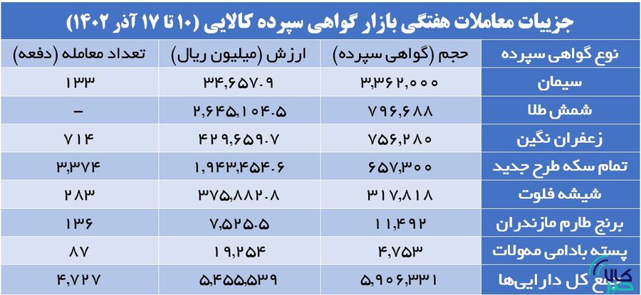 ۵ میلیون گواهی سپرده کالایی دست به دست شد