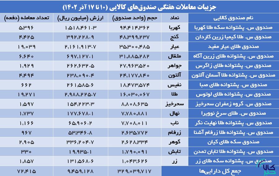 ۵ میلیون گواهی سپرده کالایی دست به دست شد