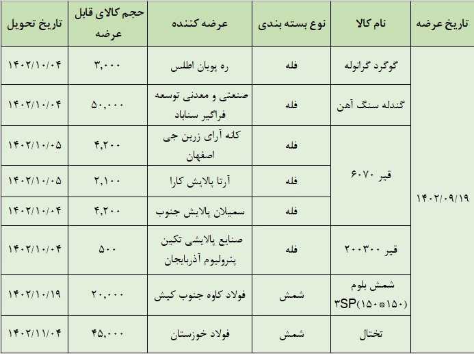 عرضه ۱۲۹ هزارتن محصول در تالار صادراتی بورس کالا