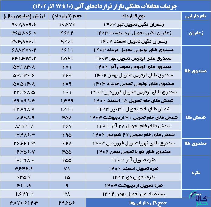 ۶۵ درصد معاملات آتی در اختیار زعفران