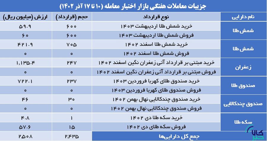 ۶۵ درصد معاملات آتی در اختیار زعفران