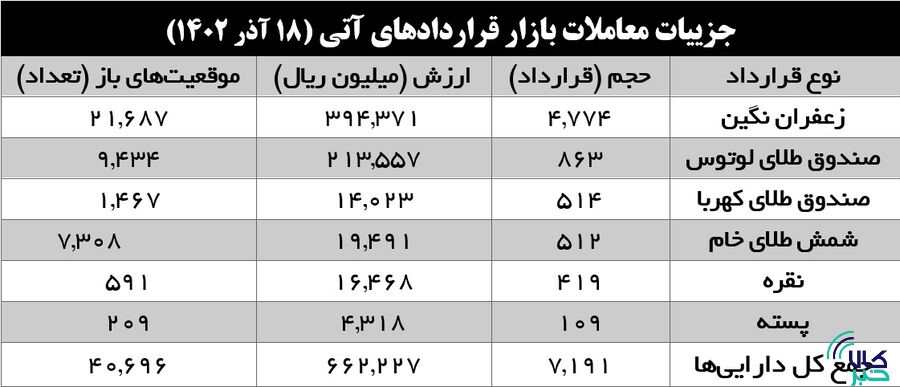 زعفران در سبد خرید آتیبازان بورس کالا