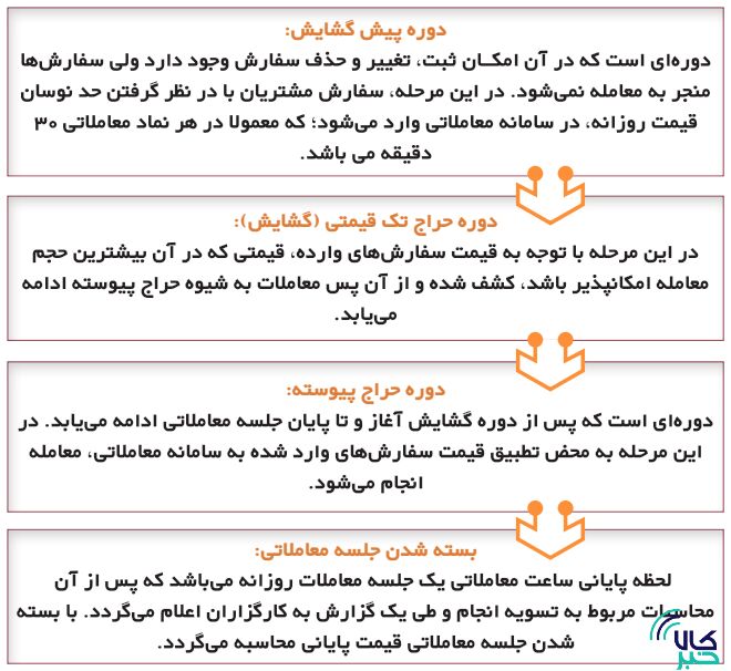 تغییر صدرنشین در بازار گواهی سپرده کالایی