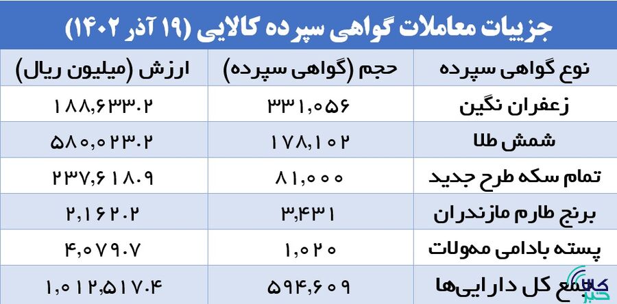 تغییر صدرنشین در بازار گواهی سپرده کالایی