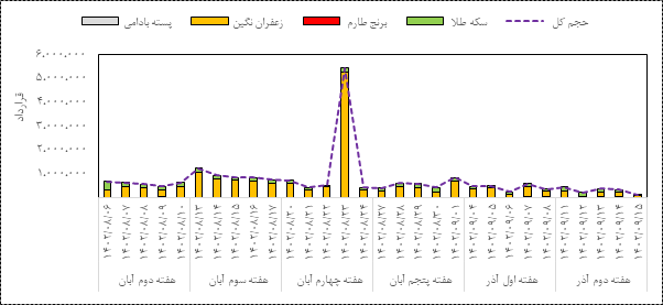 عبور ارزش بازار صندوقهای کالایی از ۲۰ همت / درخشش طلای سرخ در بازار آتی
