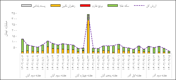 عبور ارزش بازار صندوقهای کالایی از ۲۰ همت / درخشش طلای سرخ در بازار آتی