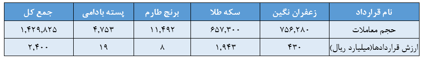 عبور ارزش بازار صندوقهای کالایی از ۲۰ همت / درخشش طلای سرخ در بازار آتی