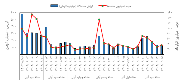 عبور ارزش بازار صندوقهای کالایی از ۲۰ همت / درخشش طلای سرخ در بازار آتی