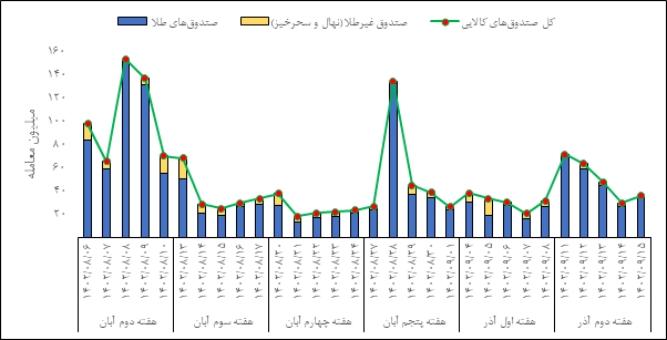 عبور ارزش بازار صندوقهای کالایی از ۲۰ همت / درخشش طلای سرخ در بازار آتی