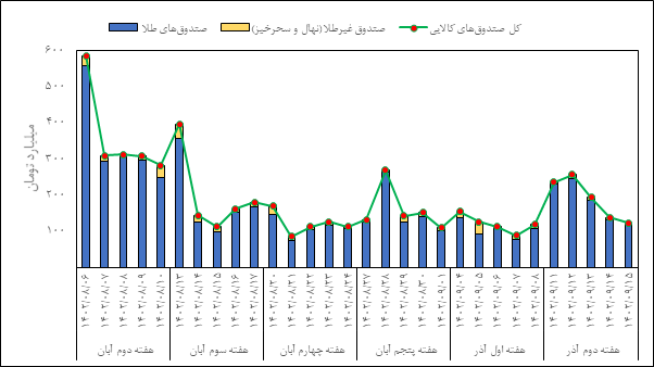 عبور ارزش بازار صندوقهای کالایی از ۲۰ همت / درخشش طلای سرخ در بازار آتی