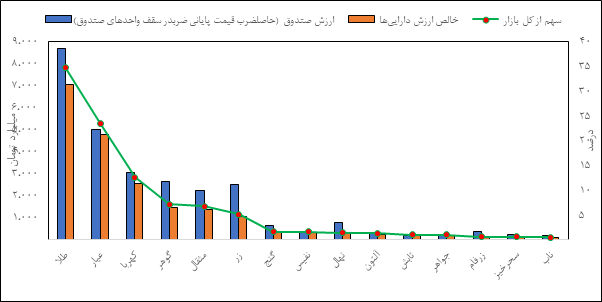 عبور ارزش بازار صندوقهای کالایی از ۲۰ همت / درخشش طلای سرخ در بازار آتی