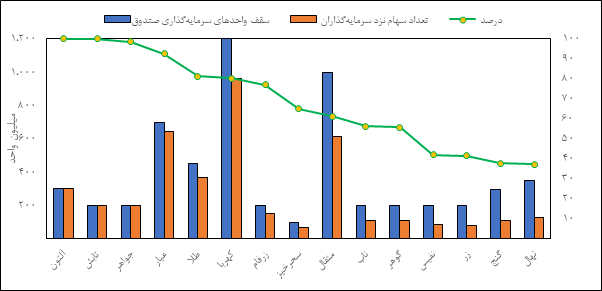 عبور ارزش بازار صندوقهای کالایی از ۲۰ همت / درخشش طلای سرخ در بازار آتی