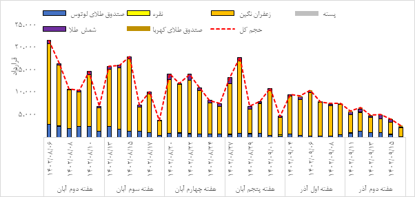 عبور ارزش بازار صندوقهای کالایی از ۲۰ همت / درخشش طلای سرخ در بازار آتی