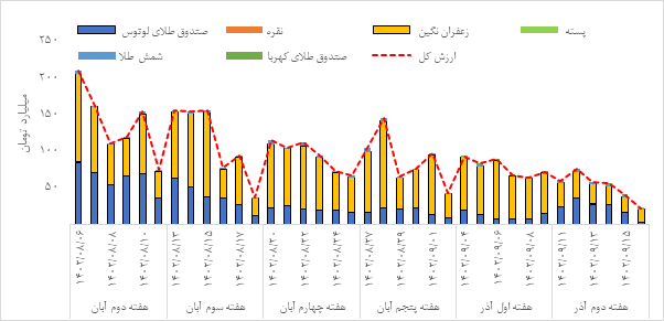 عبور ارزش بازار صندوقهای کالایی از ۲۰ همت / درخشش طلای سرخ در بازار آتی