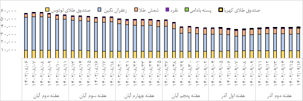عبور ارزش بازار صندوقهای کالایی از ۲۰ همت / درخشش طلای سرخ در بازار آتی