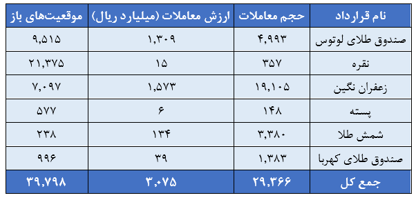 عبور ارزش بازار صندوقهای کالایی از ۲۰ همت / درخشش طلای سرخ در بازار آتی