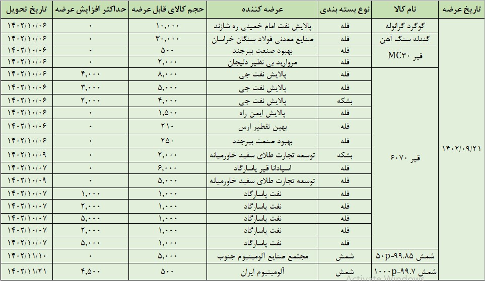 عرضه ۸۴ هزارتن محصول در تالار صادراتی بورس کالا