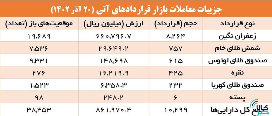 ۱۰ هزار قرارداد آتی در بورس کالا منعقد شد