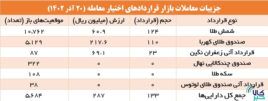 ۱۰ هزار قرارداد آتی در بورس کالا منعقد شد