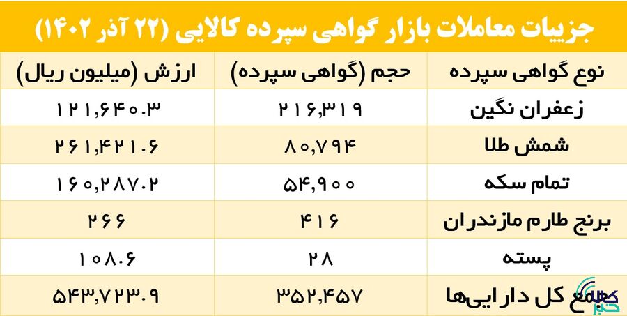 داراییهای معامله شده در بازار گواهی سپرده کالایی