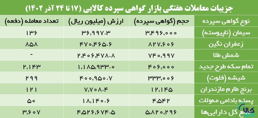 ۳.۴ میلیون گواهی سپرده سیمان دست به دست شد