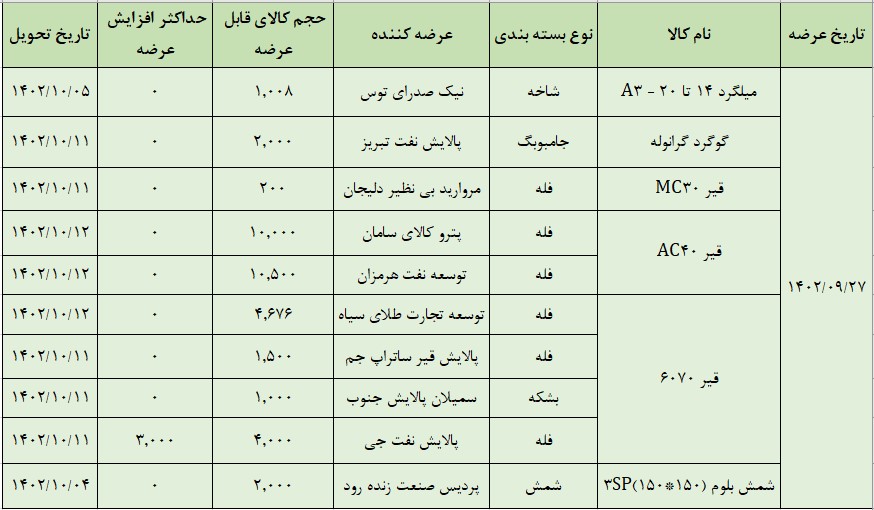 عرضه ۳۶ هزارتن محصول در تالار صادراتی بورس کالا
