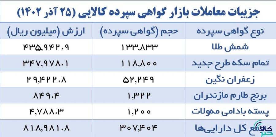سرمایهگذاران گواهی سپرده شمش طلا به صف شدند