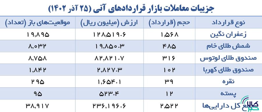 یکهتازی زعفران در معاملات بازار آتی