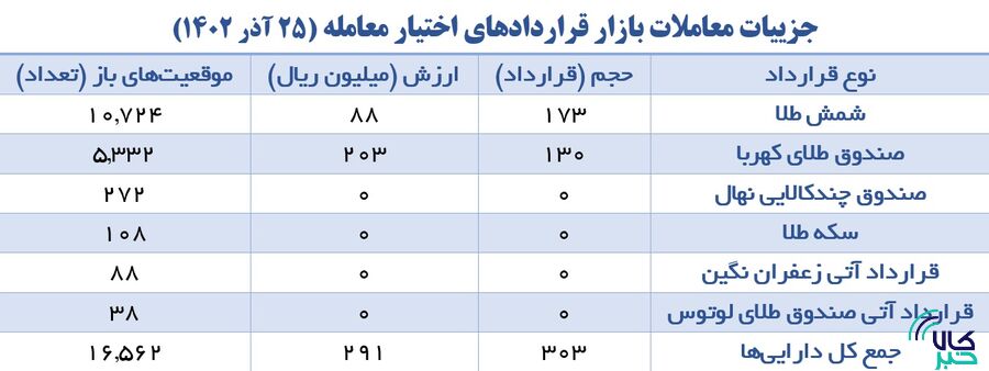 یکهتازی زعفران در معاملات بازار آتی