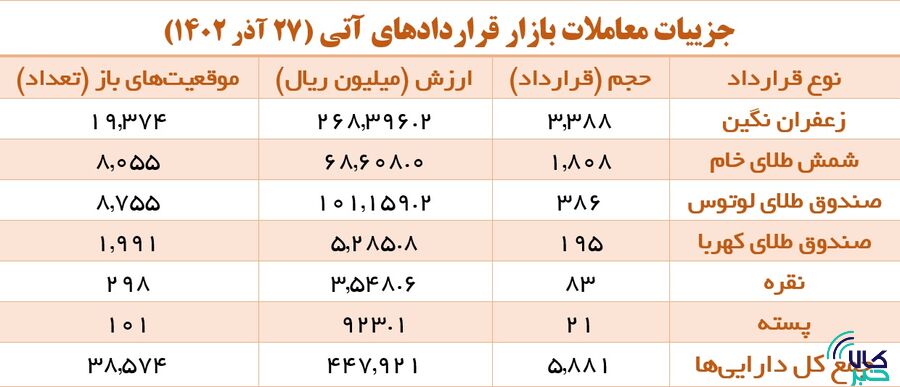 افزایش ۱۳۰ درصدی حجم معاملات بازار آتی