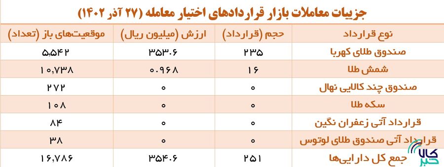 افزایش ۱۳۰ درصدی حجم معاملات بازار آتی