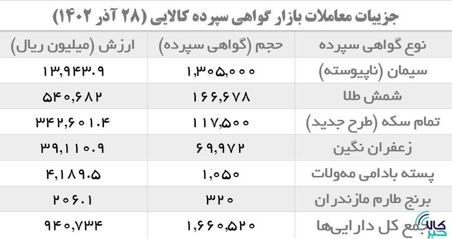 رونق معاملات سیمانیها با ابزار گواهی سپرده