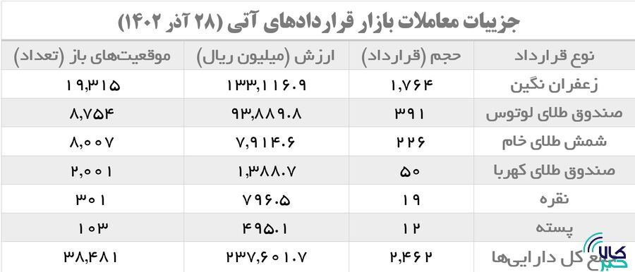 بازدهی مطمئن زعفران برای آتیبازان